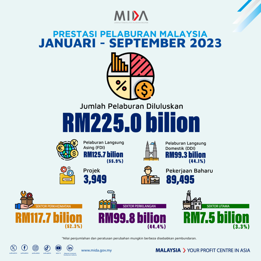 Malaysia Catat Pelaburan Diluluskan Rm225 Bilion Tertinggi Dalam