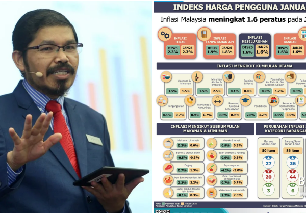Inflasi Malaysia Meningkat