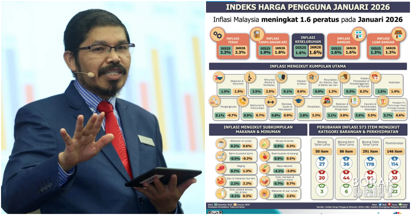 Inflasi Malaysia Meningkat